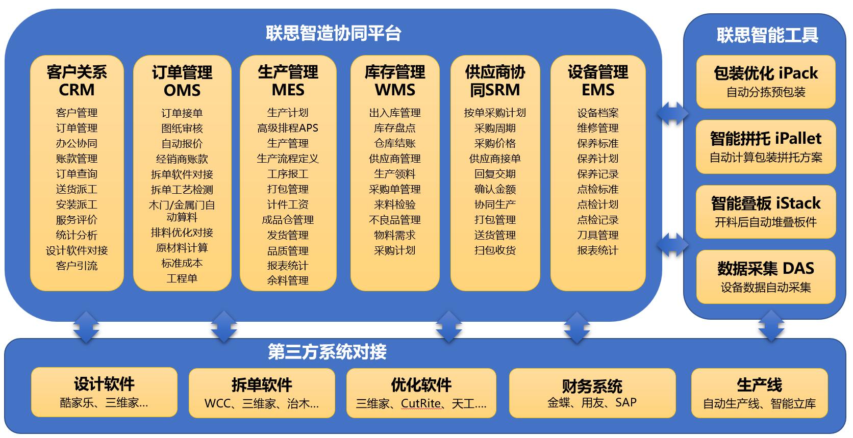 家居智能制造业务模块图
