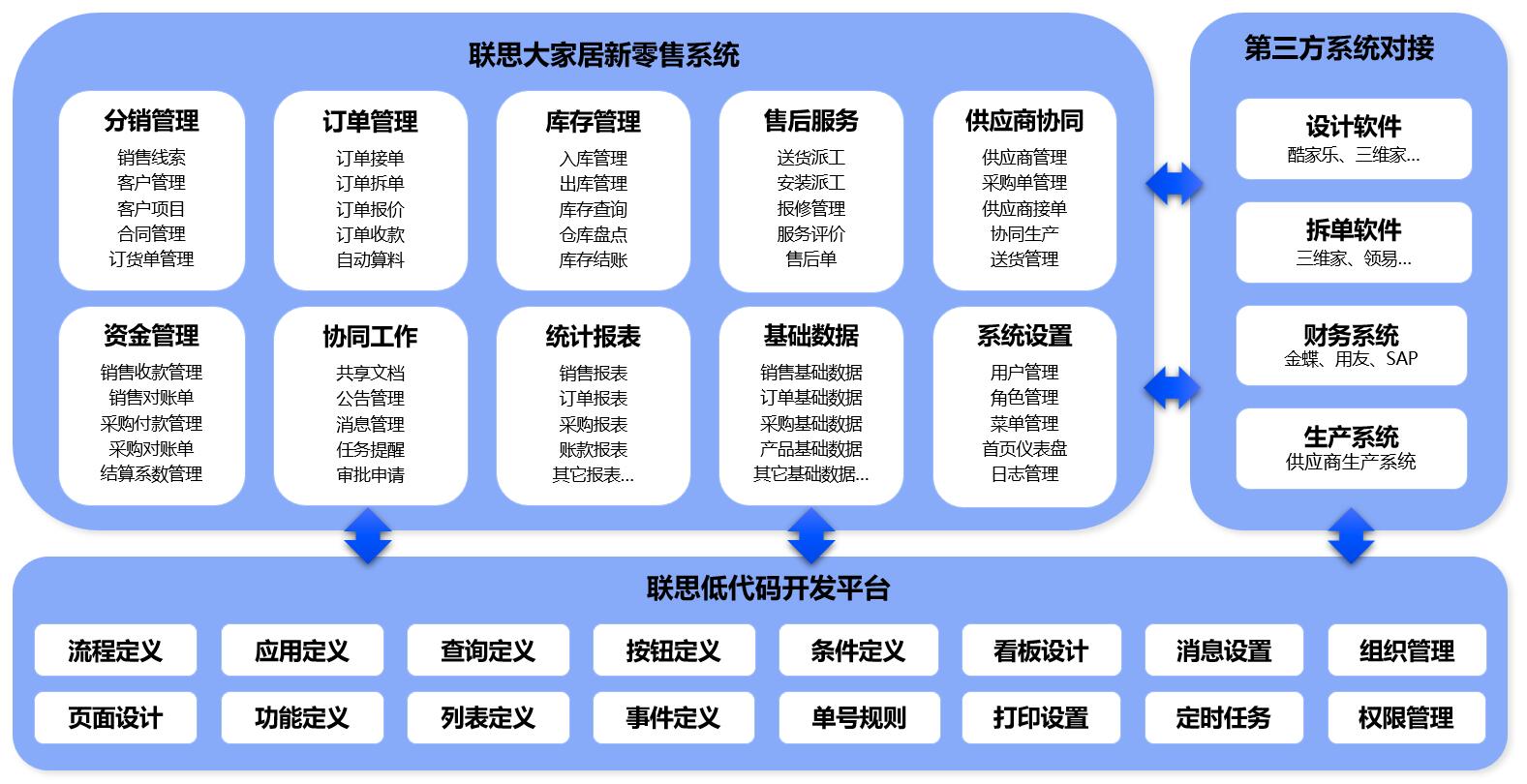 大家居新零售业务模块图